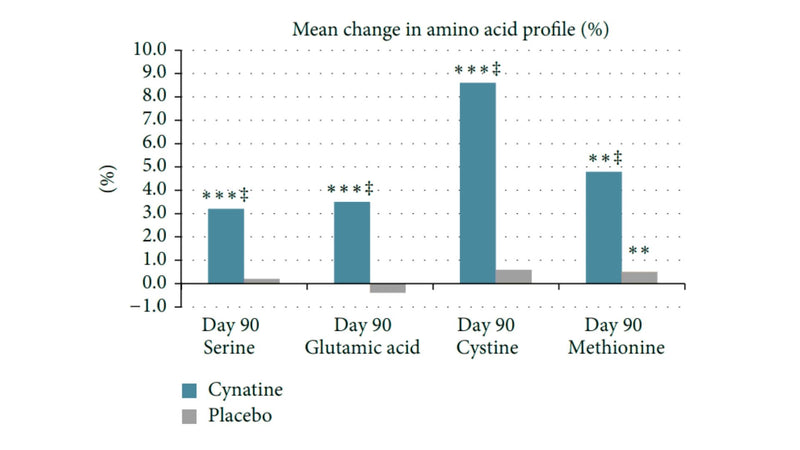 More new hair growth